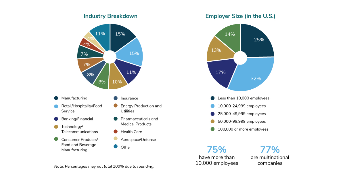 Respondent Profile, 2021