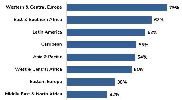 Percent of People with HIV on Antiretroviral Therapies (ART) by World Region
