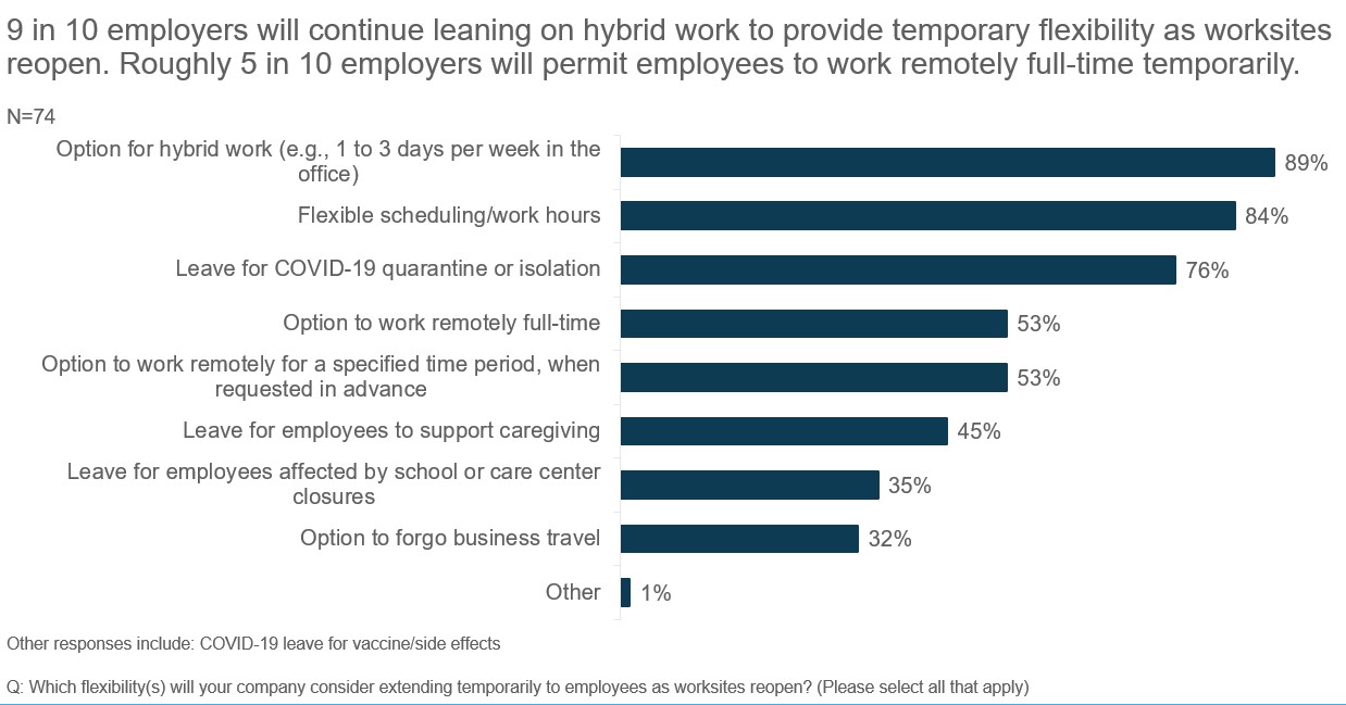 Large Employers’ Temporary Flexibilities for Employees as Worksites Reopen