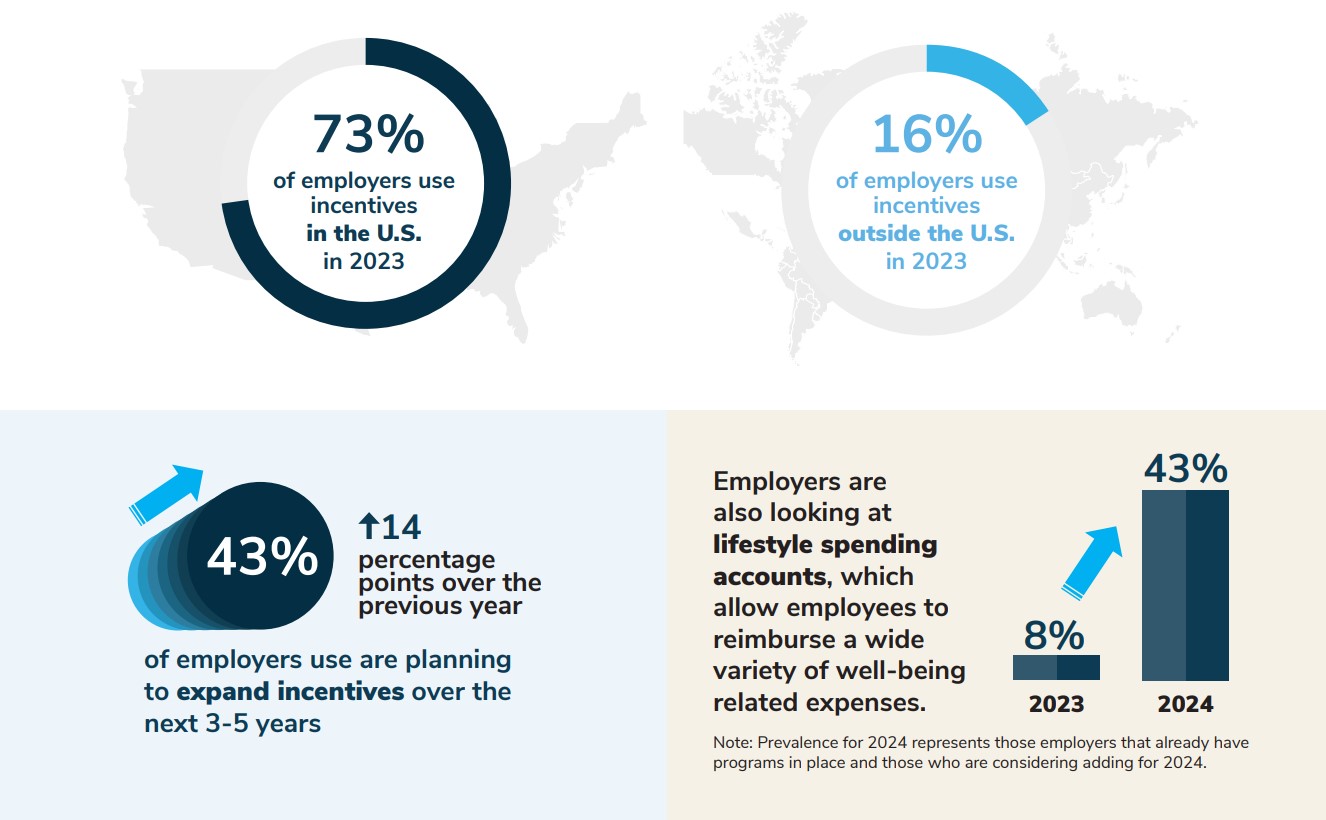 73% of employers use incentives in the U.S. in 2023. 16% of employers use incentives outside the U.S. in 2023. 43% of employers use are planning to expand incentives over the next 3-5 years. +14 percentage points over the previous year. Employers are also looking at lifestyle spending accounts, which allow employees to reimburse a wide variety of well-being related expenses. 8% to 43%
