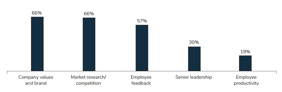 Factors Influencing Large Employers’ Leave Benefits Design Other Than Legal Requirements, 2020